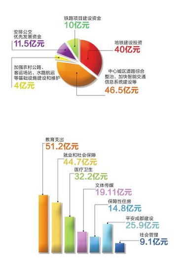 2013年成都市财政支出预算994.8亿元(图)