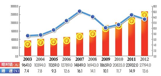 今年成都拟实施750个重点项目 总投约1.3万亿